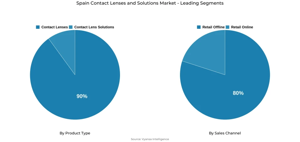 Pie chart showing Spain contact lenses and solutions market segmentation by product type and sales channel