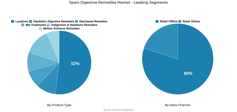 Pie chart showing Spain digestive remedies market segmentation by product type and sales channel