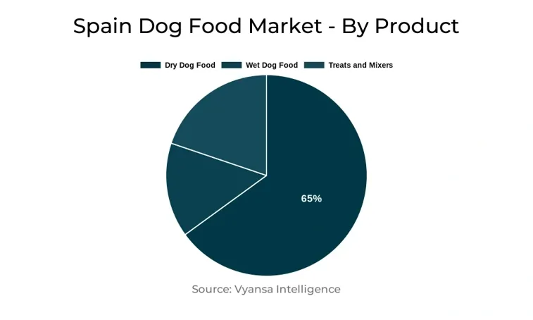 Spain Dog Food Market Segment
