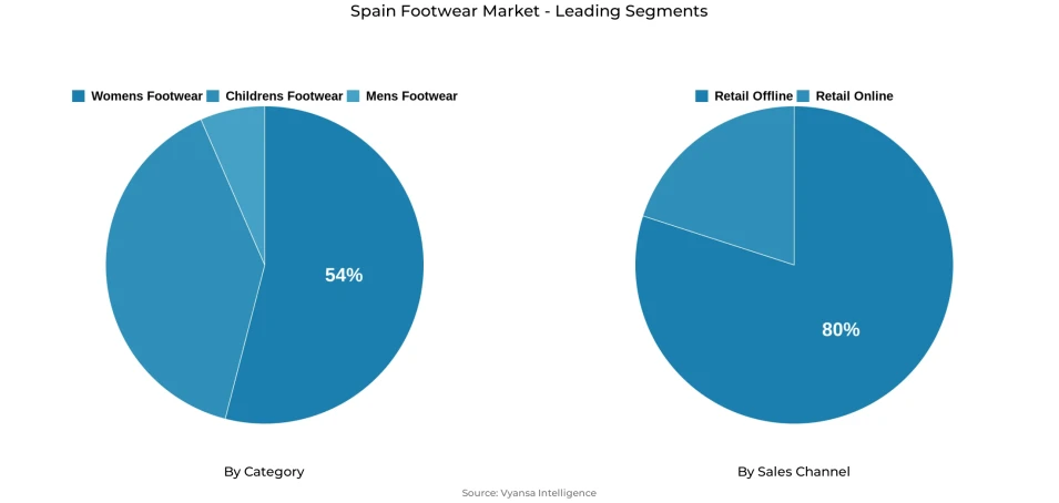 Pie chart showing Spain footwear market segmentation by category and sales channel