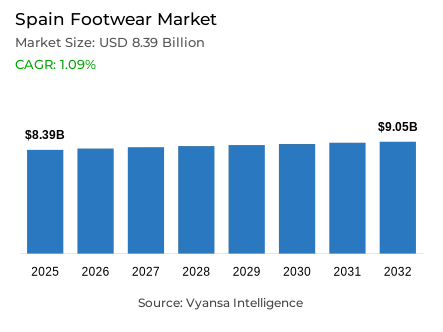 Spain Footwear Market Report: Trends, Growth and Forecast (2026-2032)