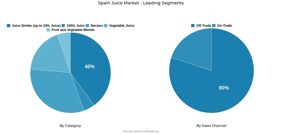 Pie chart showing Spain juice market segmentation by category and sales channel