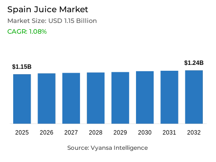 Spain Juice Market Report: Trends, Growth and Forecast (2026-2032)