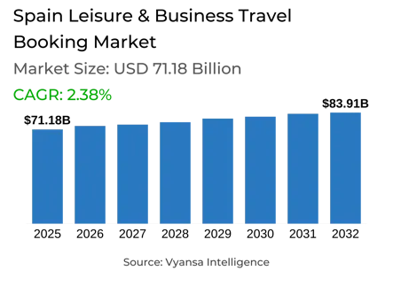 Spain Leisure & Business Travel Booking Market Report: Trends, Growth and Forecast (2026-2032)