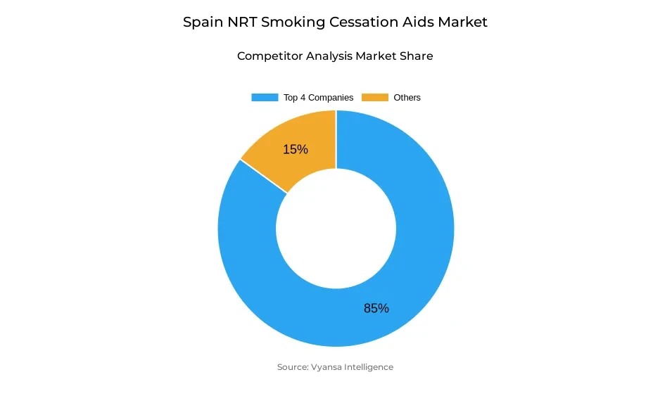 Donut chart showing market share of key players in the Spain nrt smoking cessation aids market