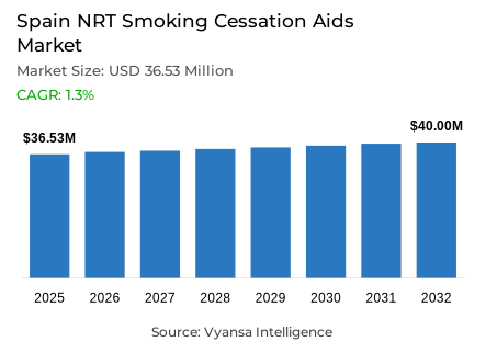 Spain NRT Smoking Cessation Aids Market Report: Trends, Growth and Forecast (2026-2032)