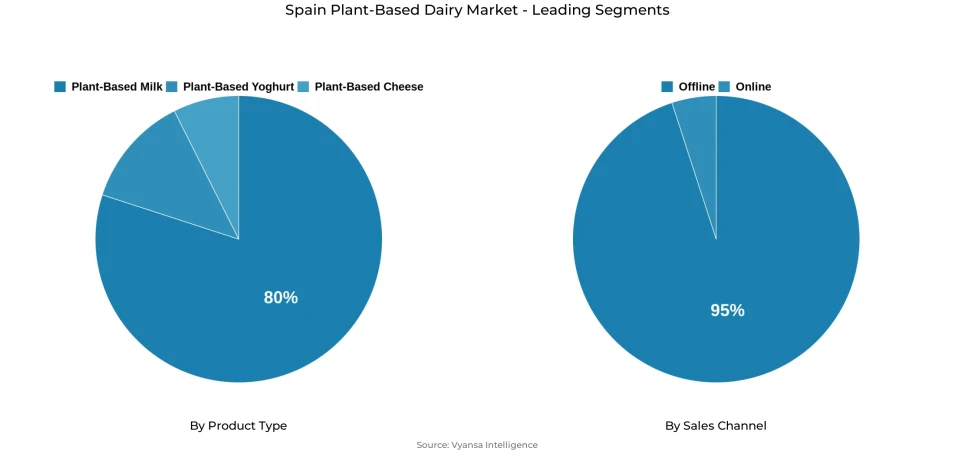 Pie chart showing Spain plant-based dairy market segmentation by product type and sales channel
