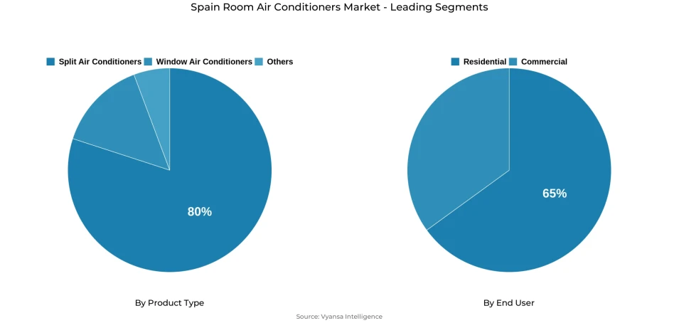 Pie chart showing Spain room air conditioners market segmentation by product type and end user