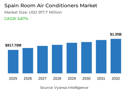 Spain Room Air Conditioners Market Report: Trends, Growth and Forecast (2026-2032)