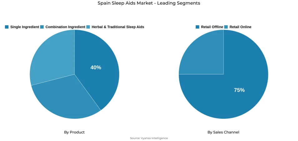 Pie chart showing Spain sleep aids market segmentation by product and sales channel