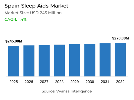 Spain Sleep Aids Market Report: Trends, Growth and Forecast (2026-2032)