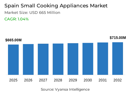 Spain Small Cooking Appliances Market Report: Trends, Growth and Forecast (2026-2032)