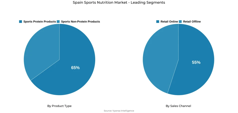 Pie chart showing Spain sports nutrition market segmentation by product type and sales channel