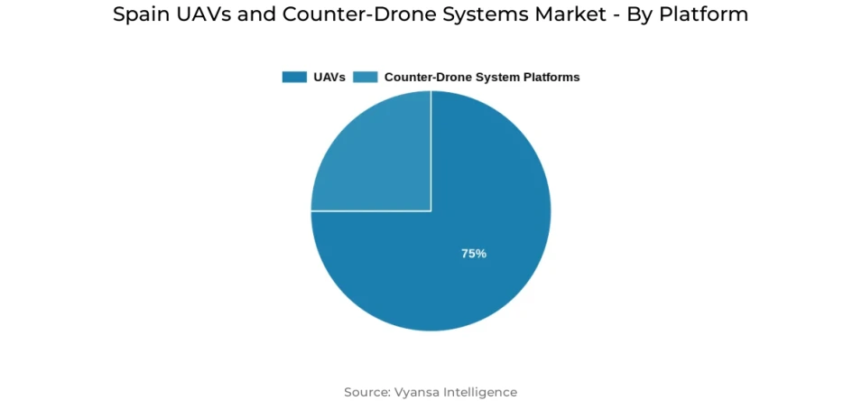 Pie chart showing Spain uavs and counter-drone systems market segmentation by platform