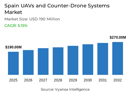 Spain UAVs and Counter-Drone Systems Market Report: Trends, Growth and Forecast (2026-2032)