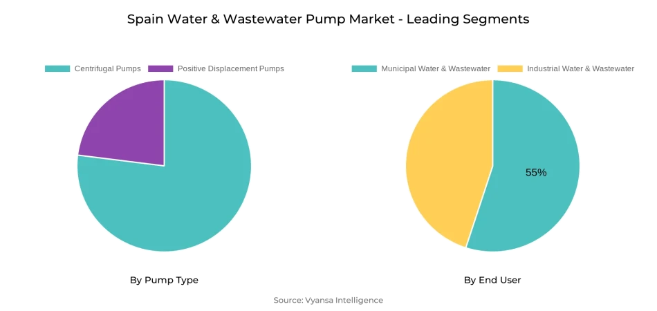 Spain Water & Wastewater Pump Market Segment
