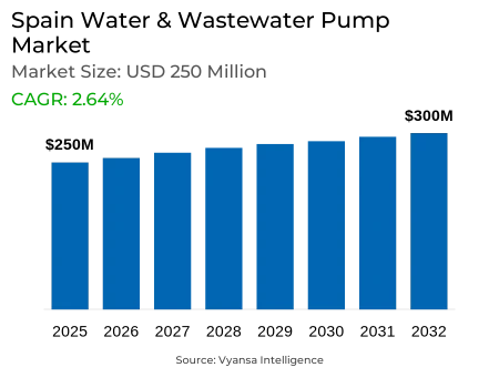 Spain Water & Wastewater Pump Market Report: Trends, Growth and Forecast (2026-2032)