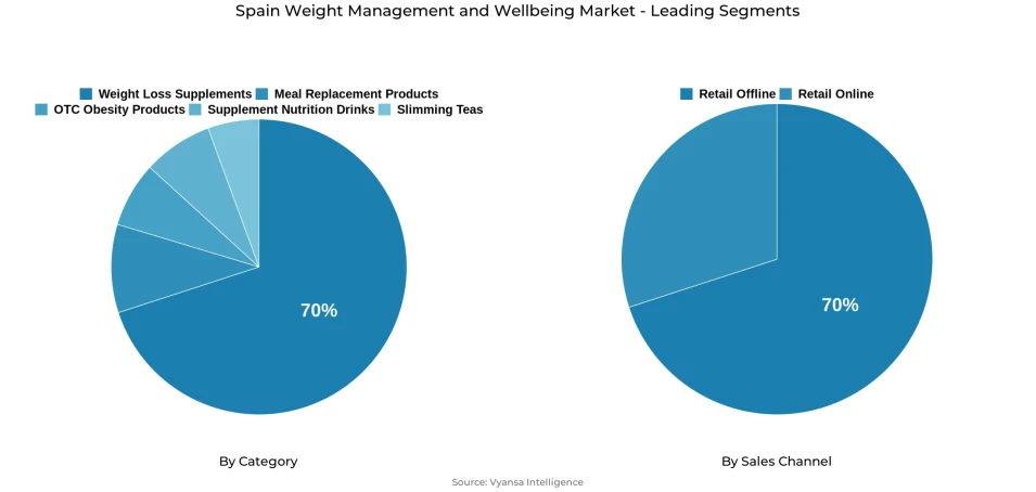 Pie chart showing Spain weight management and wellbeing market segmentation by category and sales channel