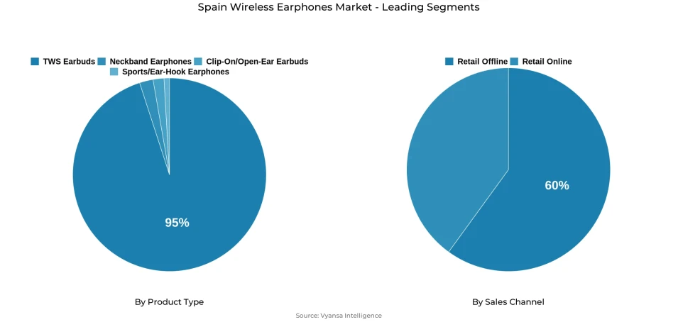 Pie chart showing Spain wireless earphones market segmentation by product type and sales channel