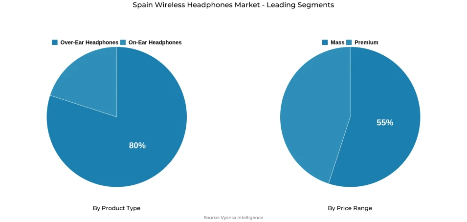 Pie chart showing Spain wireless headphones market segmentation by product type and price range