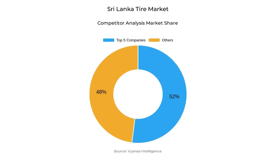 Donut chart showing market share of key players in the sri lanka tire market