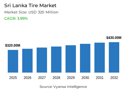 Sri Lanka Tire Market Report: Trends, Growth and Forecast (2026-2032)