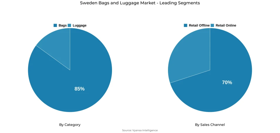 Pie chart showing Sweden bags and luggage market segmentation by category and sales channel