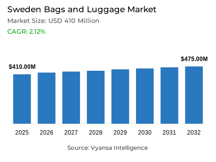 Sweden Bags and Luggage Market Report: Trends, Growth and Forecast (2026-2032)