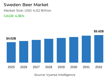 Sweden Beer Market Report: Trends, Growth and Forecast (2026-2032)