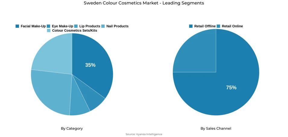 Pie chart showing Sweden colour cosmetics market segmentation by category and sales channel