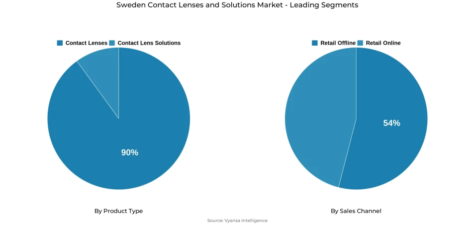 Pie chart showing Sweden contact lenses and solutions market segmentation by product type and sales channel