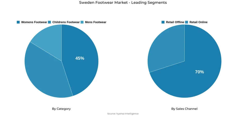 Pie chart showing Sweden footwear market segmentation by category and sales channel
