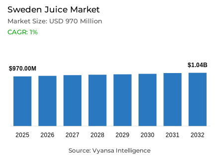 Sweden Juice Market Report: Trends, Growth and Forecast (2026-2032)