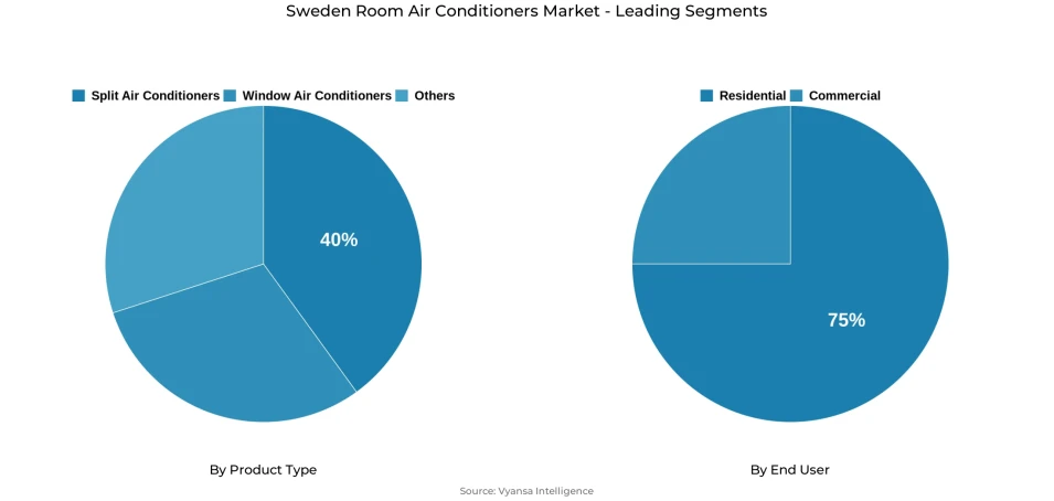 Pie chart showing Sweden room air conditioners market segmentation by product type and end user