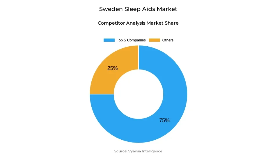 Sweden sleep aids market competitive analysis Donut chart showing market share of key players in the Sweden sleep aids market