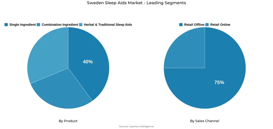 Sweden sleep aids market segmentation overview Pie chart showing Sweden sleep aids market segmentation by product and sales channel