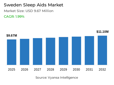 Sweden Sleep Aids Market Report: Trends, Growth and Forecast (2026-2032)