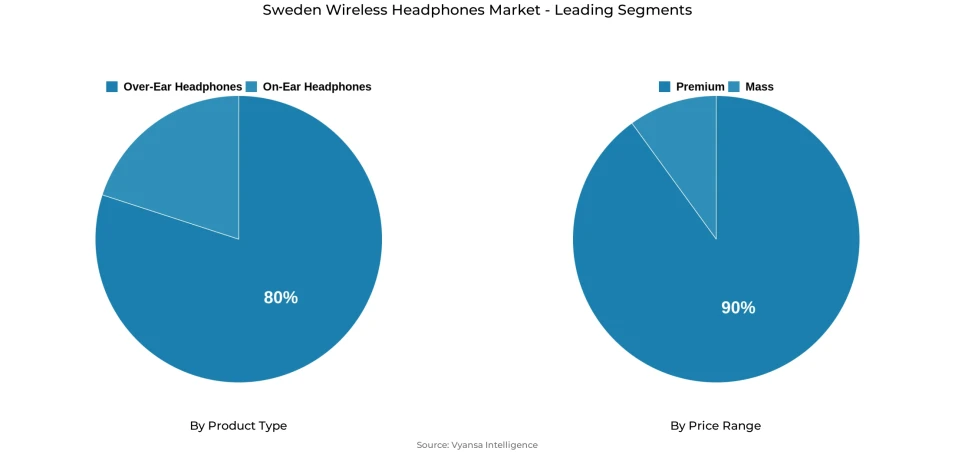 Pie chart showing Sweden wireless headphones market segmentation by product type and price range