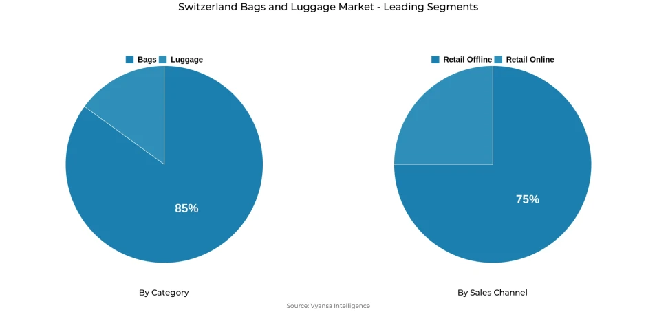 Pie chart showing Switzerland bags and luggage market segmentation by category and sales channel