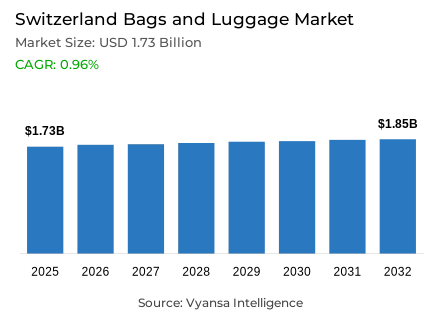 Switzerland Bags and Luggage Market Report: Trends, Growth and Forecast (2026-2032)