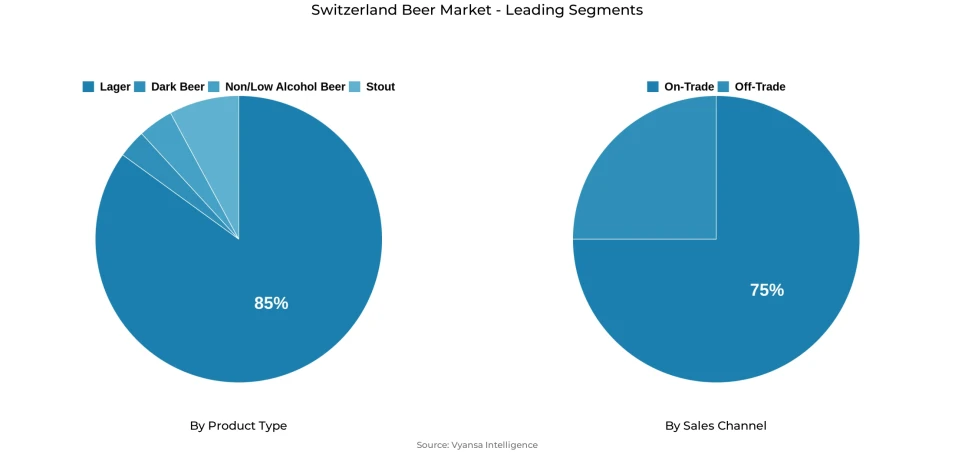 Pie chart showing Switzerland beer market segmentation by product type and sales channel