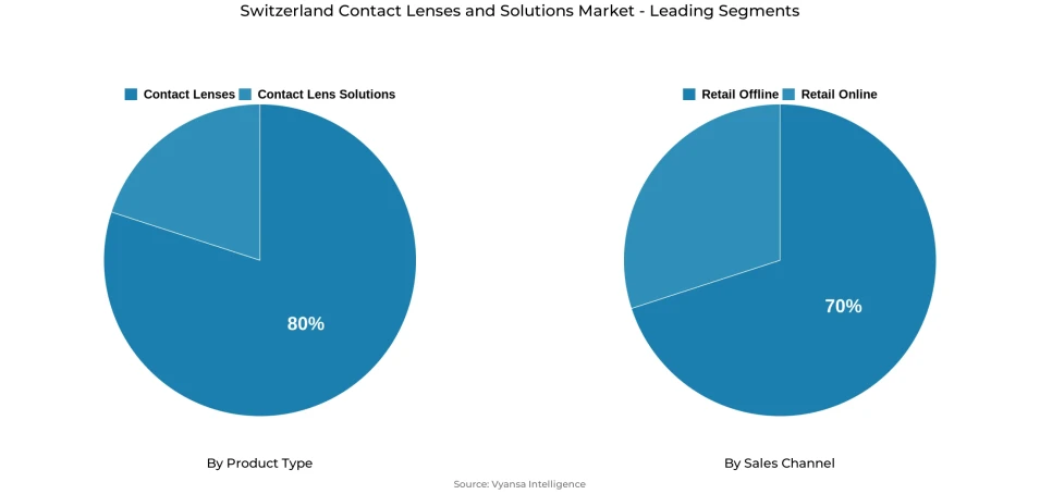 Pie chart showing Switzerland contact lenses and solutions market segmentation by product type and sales channel