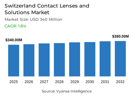 Switzerland Contact Lenses and Solutions Market Report: Trends, Growth and Forecast (2026-2032)