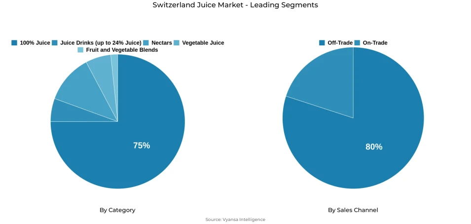 Pie chart showing Switzerland juice market segmentation by category and sales channel