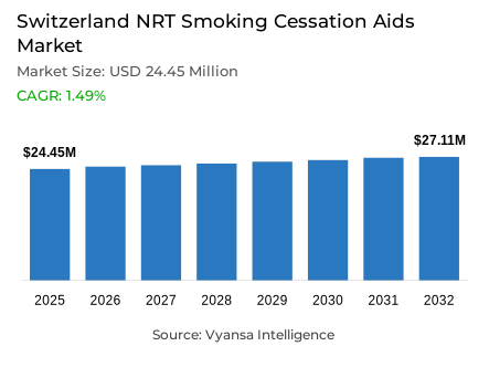 Switzerland NRT Smoking Cessation Aids Market Report: Trends, Growth and Forecast (2026-2032)