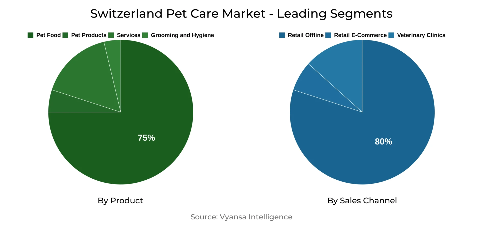 Switzerland Pet Care Market Segment