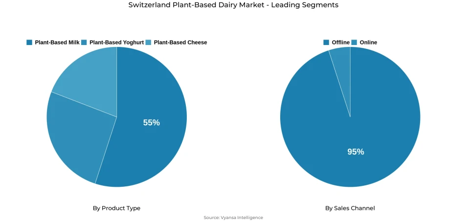 Pie chart showing Switzerland plant-based dairy market segmentation by product type and sales channel