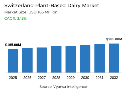 Switzerland Plant-Based Dairy Market Report: Trends, Growth and Forecast (2026-2032)