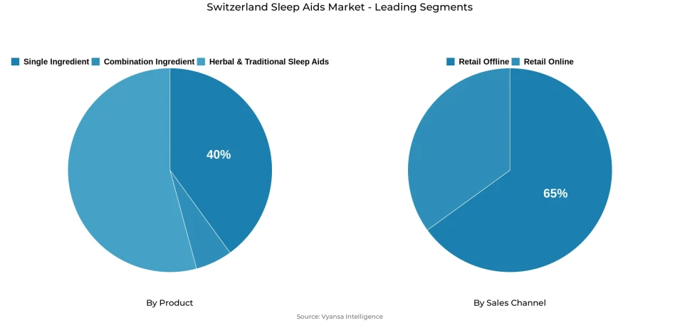 Switzerland sleep aids market segmentation overview Pie chart showing Switzerland sleep aids market segmentation by product and sales channel