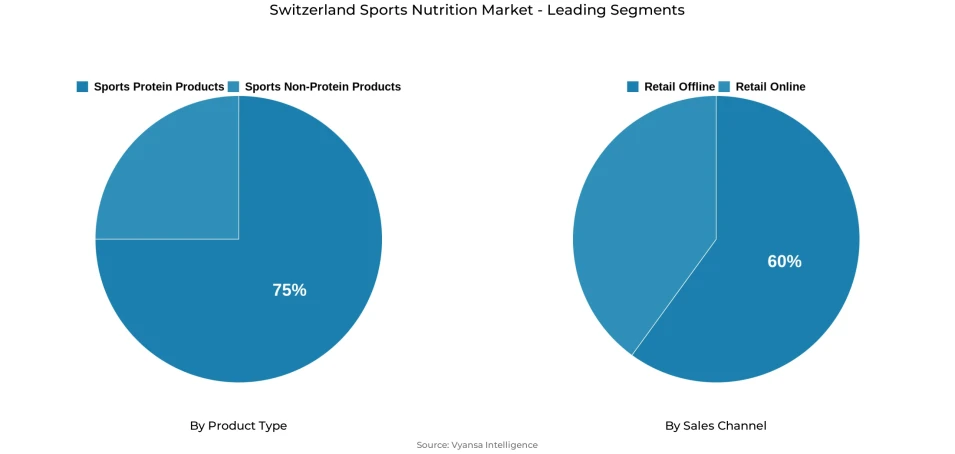 Pie chart showing Switzerland sports nutrition market segmentation by product type and sales channel